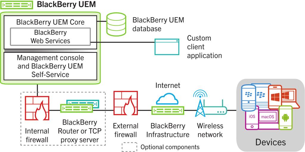 Enterprise SDKs Component BlackBerry Web Services Client application Collections of REST or SOAP web services that you can use to perform administrative tasks in your organization's BlackBerry UEM