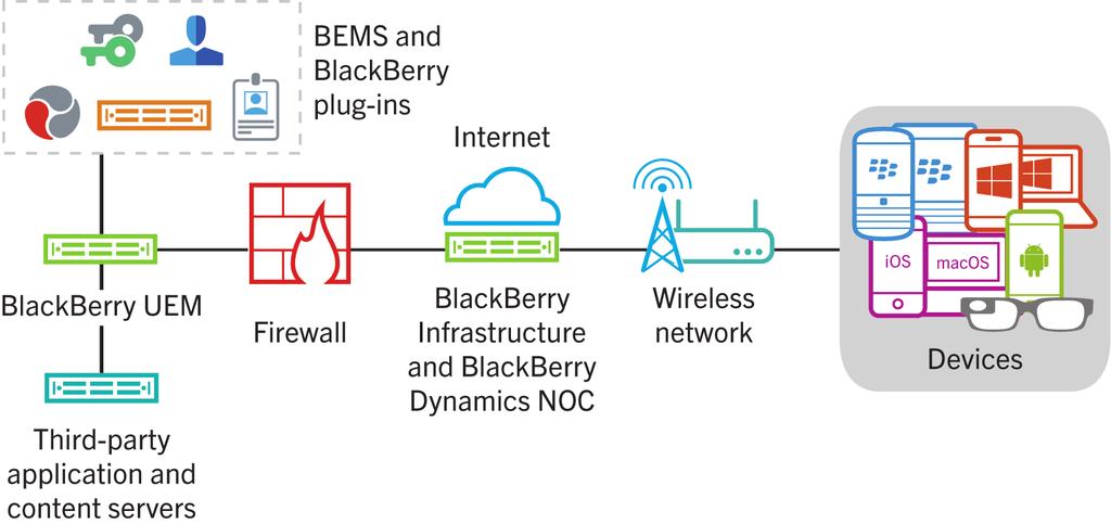 BlackBerry UEM Component BlackBerry UEM BlackBerry Infrastructure BlackBerry Dynamics NOC Devices Third-party application and content servers BEMS and BlackBerry plugins BlackBerry UEM is a unified