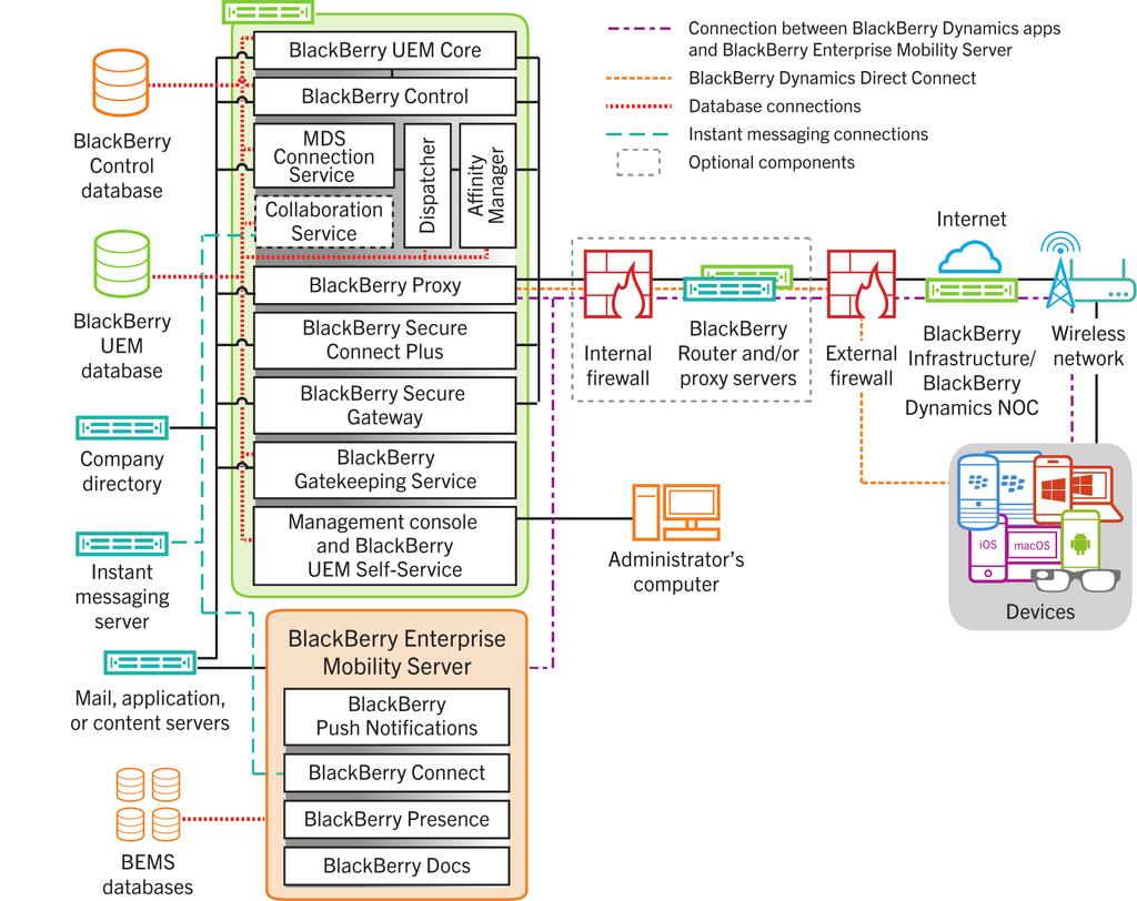BlackBerry UEM BlackBerry UEM components This diagram shows the BlackBerry UEM components that are used to manage ios, macos, Android, Windows, and BlackBerry 10 devices.