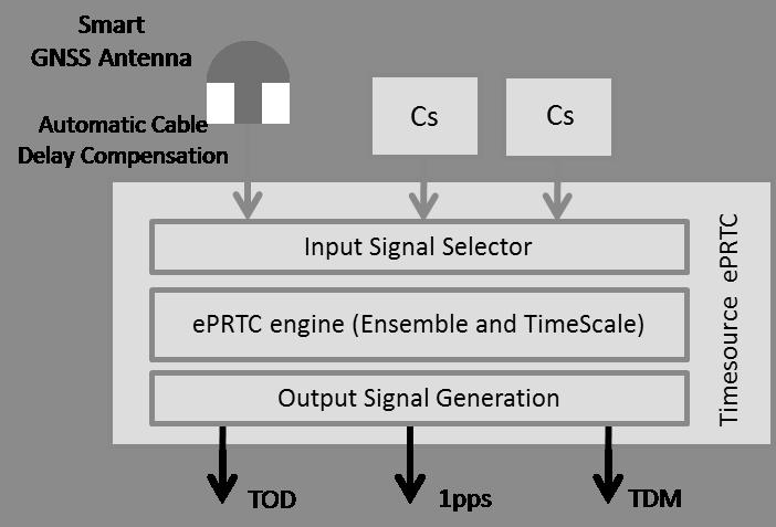 System Overview The Microsemi TimeSource eprtc is designed to work in conjunction with cesium clock references to meet the ITU G.8272.1 standard for an enhanced primary reference time clock.