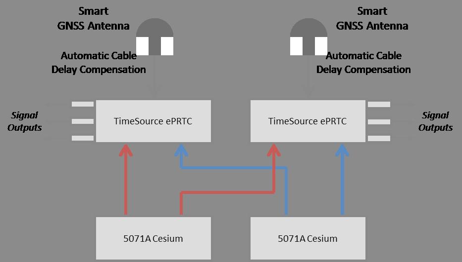of output formats (including PTP and NTP timing).