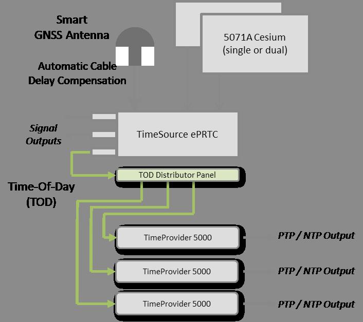 measure the results on a continuous basis. To some extent, deployment of eprtc systems is a return to pseudo-hierarchical network synchronization.