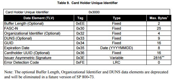 Card Holder Unique IDentifier - CHUID The Card Holder Unique Identifier (CHUID) data object is defined in SP 800-73 and includes the Federal Agency Smart Credential Number (FASC-N) and the Global