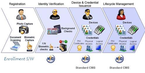 IDMS/CMS Background Verification