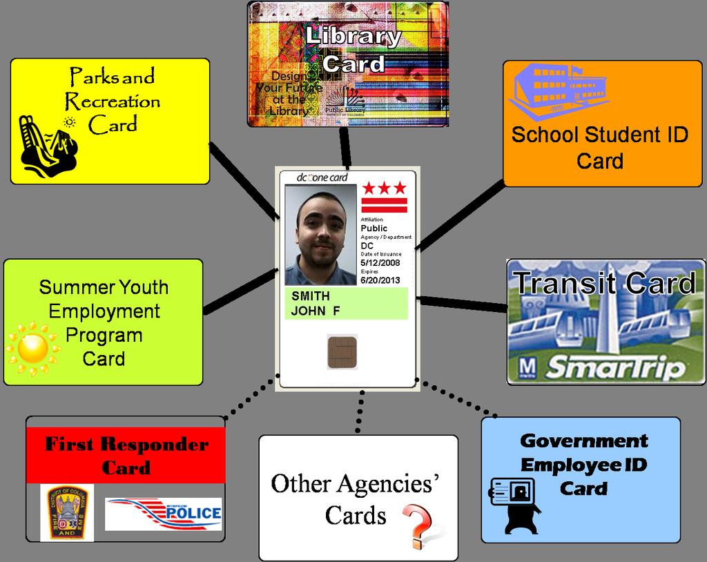 One Card, Many Different Uses as Determined by the Customer Agency DCPL uses it for: