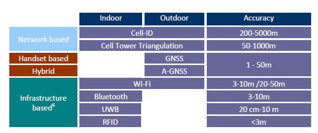 Several technologies can provide positioning capabilities relevant to locate things Main absolute positioning technologies and accuracy Network based: (Cell ID, E OTD, TDOA etc.