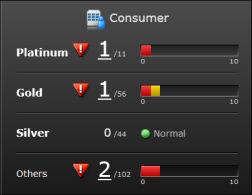displays the performance status summary of monitored consumers, VMs, hosts, and volumes.
