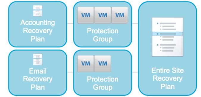 1.8 Recovery Plans Overview Recovery Plans in VMware Site Recovery are like an automated runbook, controlling all the steps in the recovery process.