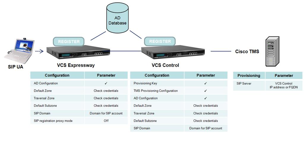 Device Authentication - Authentication and Provisioning VCS Expressway