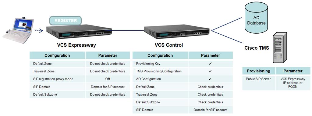 Device Authentication - Authentication and Provisioning VCS Expressway and VCS Control Only Control accesses AD