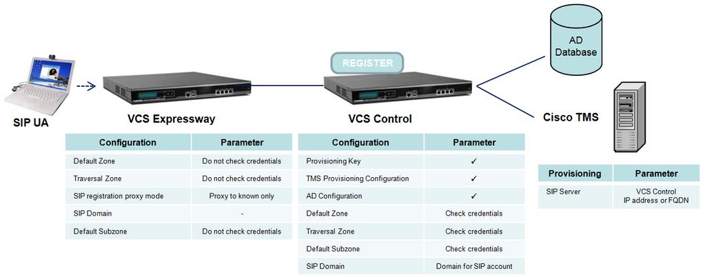 Device Authentication - Authentication and Provisioning VCS Expressway and VCS Control Only