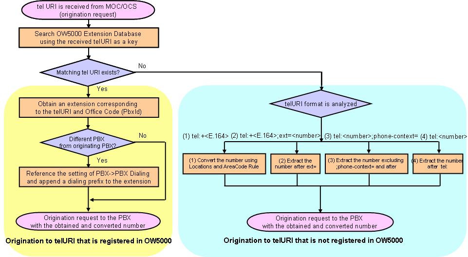 1-10 Introduction Figure 1-4 Dial Number Conversion If the tel URI specified by the origination request of MOC matches a tel URI registered in OW5000, the destination PBX and the called extension are