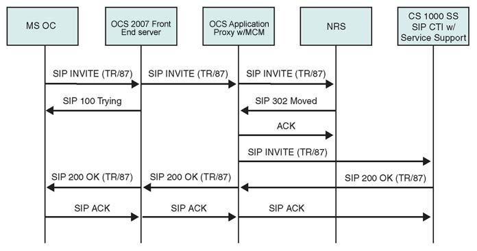 246 Appendix A Call Flow and protocol details Figure 100 Remote Call Control Session Establishment through SRS Supported features Table 51 SIP CTI supported features Feature Call Control Events