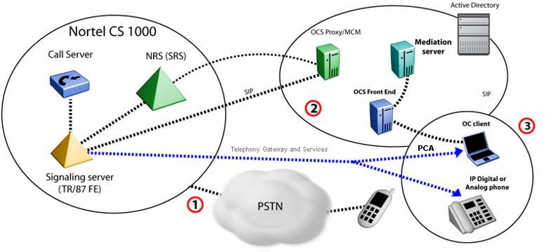 26 Converged Office component overview Gateway and Services to always tandem through the user s active Call Server Note that with Geographic Redundancy features, a user s active Call Server may