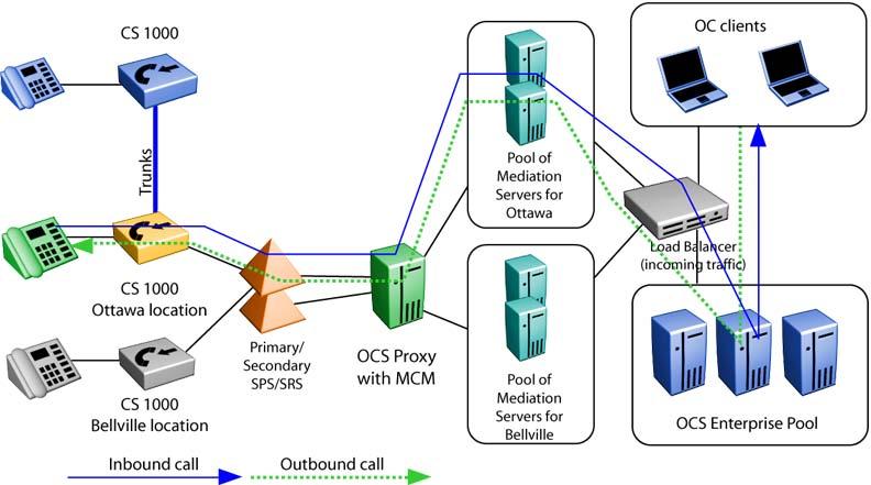 42 Planning and engineering The Signaling Server, OCS Proxy server (which runs MCM), OCS 2007 Front End server, and Active Directory are separate The number of Signalling Server(s), OCS 2007 Proxies,