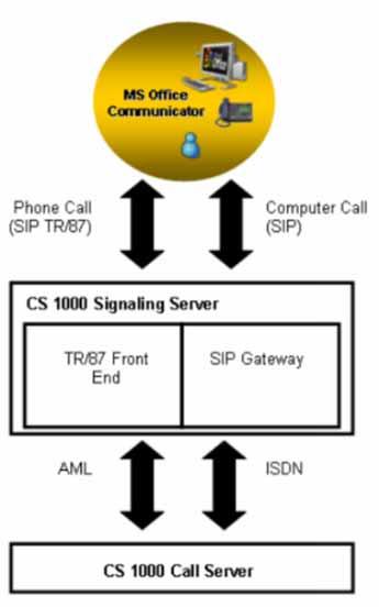 General requirements 63 Figure 19 Signaling and media paths Number formats supported by Office Communicator Dialstrings and E164 International number format are the two types of numbers used by