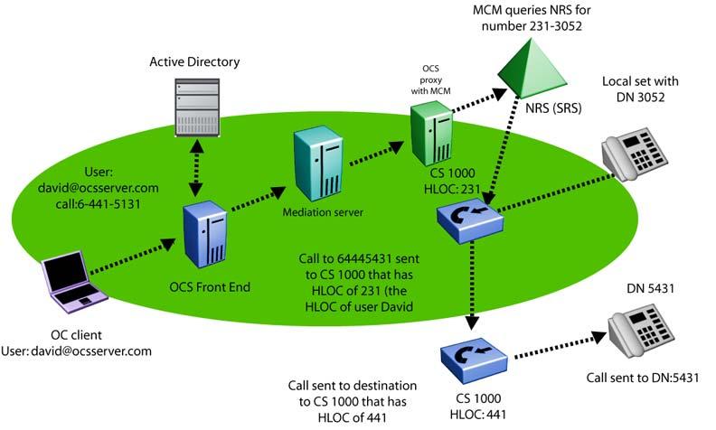 68 Planning and engineering Figure 22 SIP routing Calls made to a CS 1000 that is different from the twinned telephone base uses two SIP trunks: one incoming and one outgoing Additional SIP trunks
