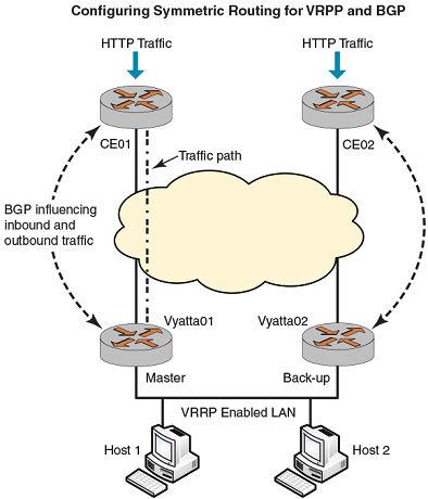 BGP Configuration FIGURE 14 Configuring symmetric routing for VRPP and BGP The following components of the topology are shown in the preceding figure.