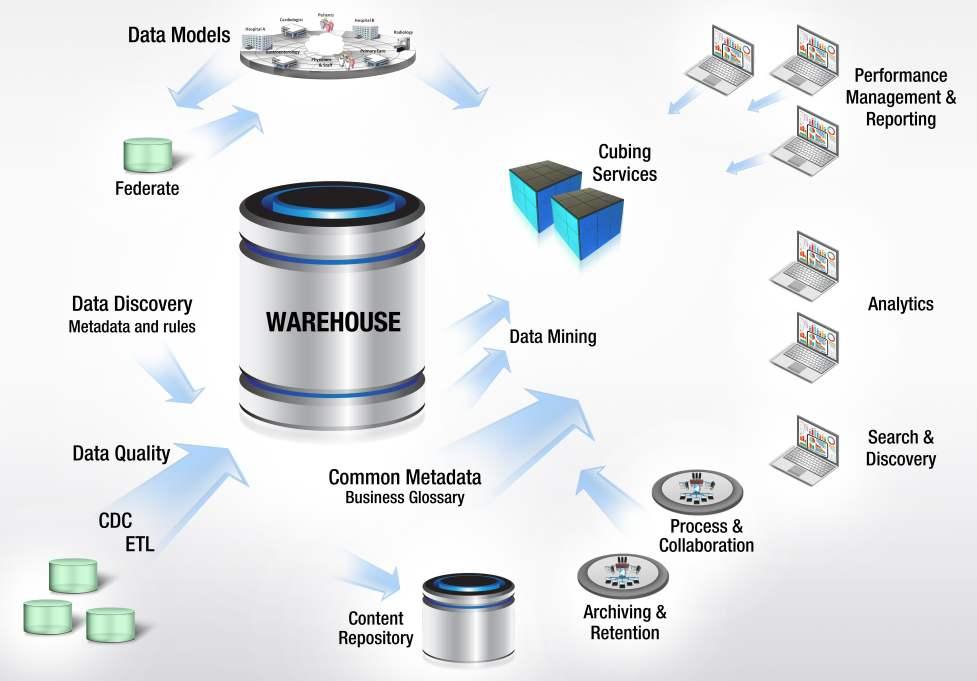UniConnect 2.1: Big data easily, efficiently, affordably Data storage challenges A Data Warehouse (DWH) is one of the most important artifacts in an organization.
