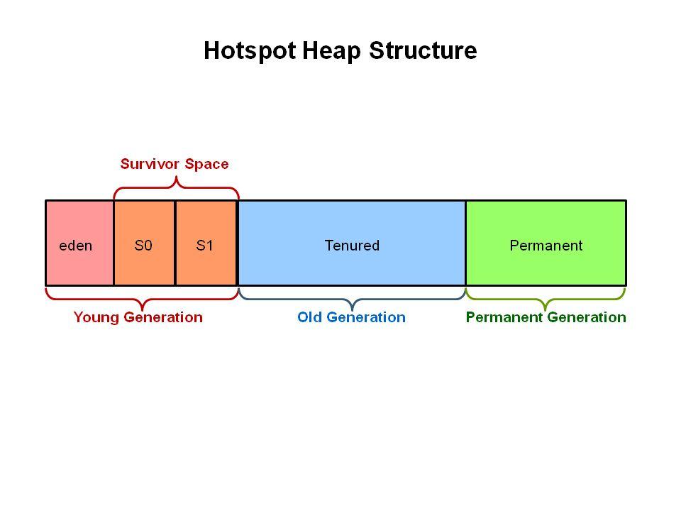 Basics of Java Heap and GC Source: