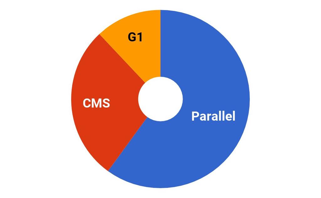 Choosing an Alternate Garbage Collector ParallelGC: Optimized for throughput (60% default) CMS (Concurrent Mark
