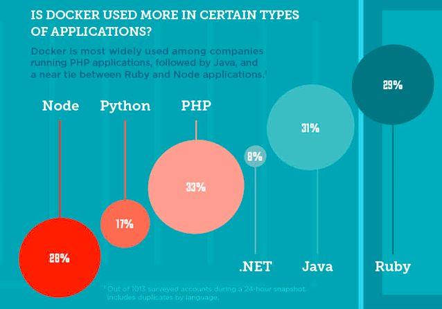 Java and Docker Docker is used on all kinds of applications: