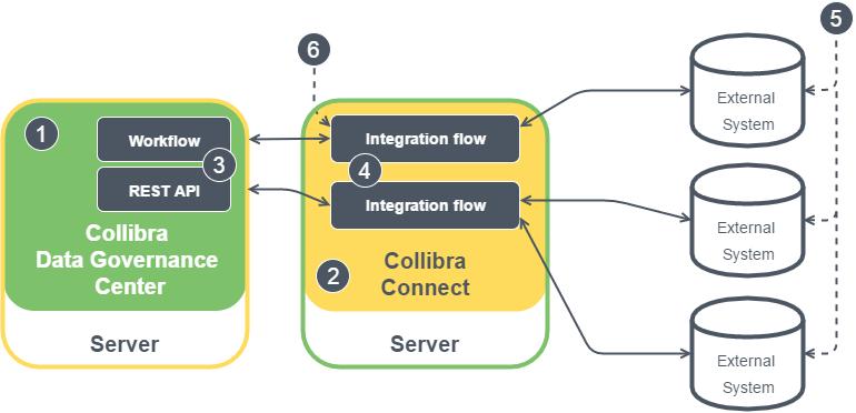 Chapter 1 About Collibra Connect Collibra Connect is an integration platform that enables integrations between Collibra Data Governance Center and other third-party products, such as Informatica,