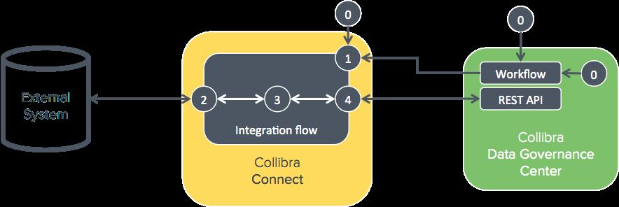 Developing a custom integration University development course Collibra University has a development course that can help you to create your own integration templates.