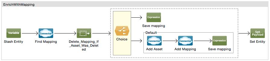 If this is not the case, it is a good practice to create a sub-flow that generates the natural key in a consistent way, as shown in the following image: Enrich with mapping To enrich each asset with