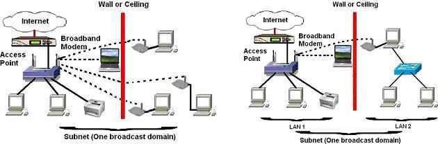 Traditionally, Ethernet switch/bridge is used to connect separate LAN segments into one IP subnet as illustrated in Fig. 2 [1].