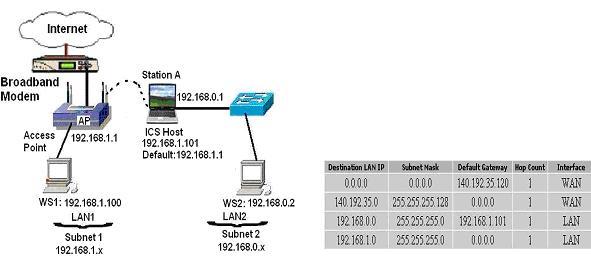 With the L3F table, Windows XP bridge forwards packets between LAN1 and LAN2 (Fig.6). When WS1 communicates with WS2, it first sends the packets to MAC-A1.