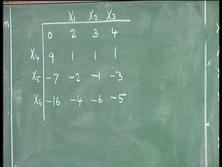 (Refer Slide Time: 36:00) Suppose we have minimize 2X 1 plus 3X 2 plus 4X 3 ; X 1 plus X 2 plus X 3 less than or equal to 9.