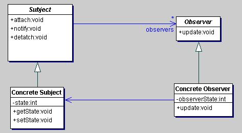 Observer Pattern: Structure Structure diagram Subject and Concrete Subject