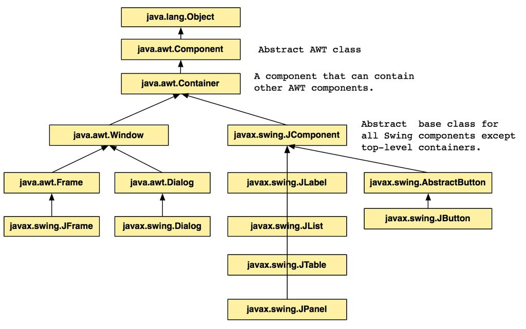 Swing Component Hierarchy java.awt.window is the base for all containers. javax.swing.jcomponent is the root for all widgets.