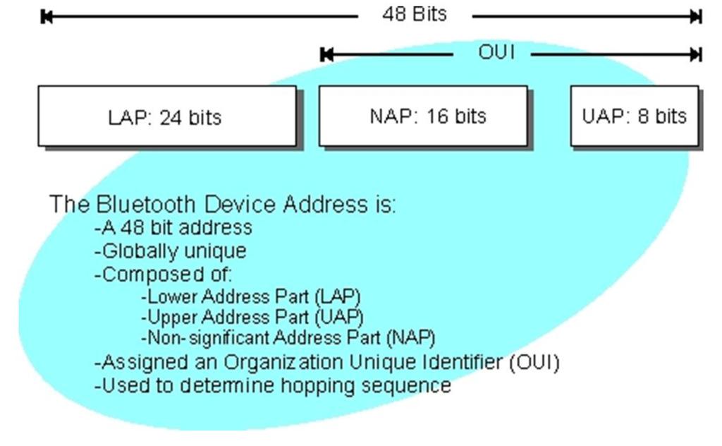 Bluetooth Details Each BT device is identified by a 48 bit MAC address Operation Device Discovery Inquiry scan (Sender.