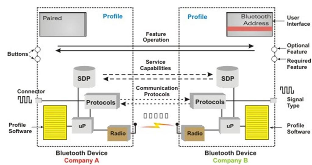 Bluetooth Profiles Src: http://www.althos.
