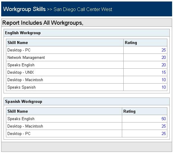 Call Center Operations Reports Workgroup Skills Report Workgroup Skills Report The Workgroup Skills Report (Figure 18) shows the skills assigned to a workgroup.