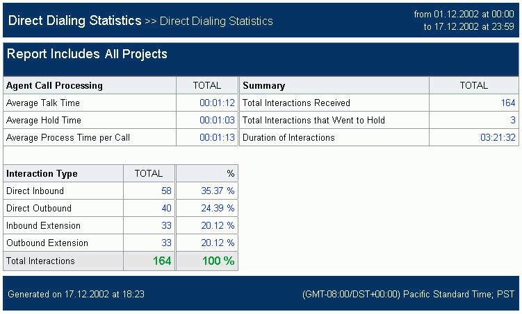 Agent Profile and Productivity Reports Direct Dialing Statistics Report 3 Interaction Type - The number of interactions of each media type handled by the selected projects. Figure 29.