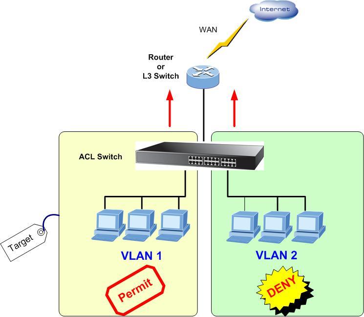Case 4: Deny specific VLAN packets Purpose: Verify a positive and negative matches to network IP address with a specific VLAN ID, no matter the rule defined as permit or deny. 1.