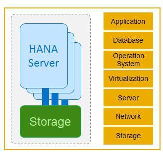 SAP HANA Tailored Data center Integration Differentiating Capabilities SAP HANA Appliance Delivery SAP HANA tailored data center