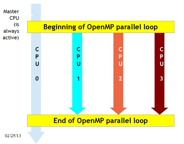 Parallelization with OpenMP But what if we forget to declare the P variable as PRIVATE?!$OMP PARALLEL DO!$OMP+DEFAULT( SHARED )!$OMP+PRIVATE( I, J ) DO J = 1, JJPAR DO I = 1, IIPAR P = A(I,J) * 2.