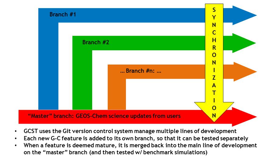 G-C software development We use the Git version control system to keep track of several parallel lines of software development. Code updates made in one branch don t affect the other branches.