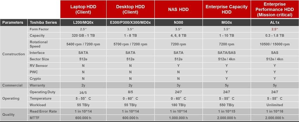 Internal HDD Overview CLASS