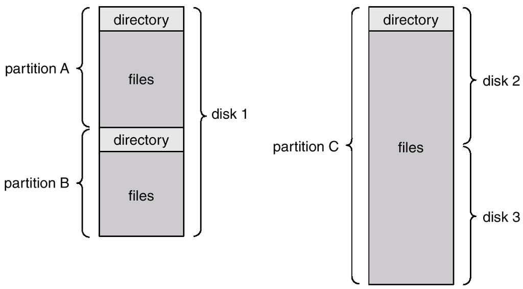 File-system Organization Figure File-System
