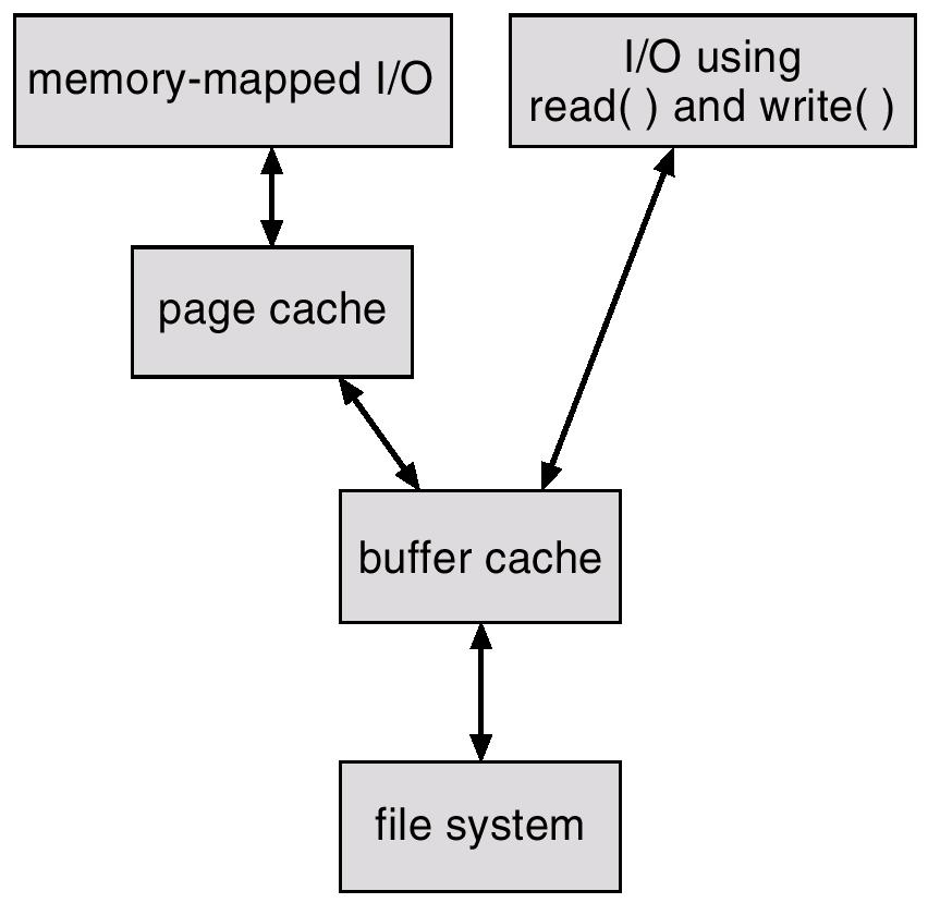 Page Cache page cache caches pages rather than disk blocks using echniques. emory-mapped I/O uses a page cache.