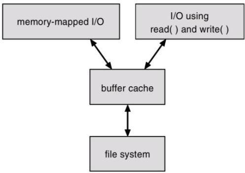 tual emory y I/O Without a Unified Buffer Cache Figure Buffer Cache without I/O Unified Buffer Cache: A unified buffer