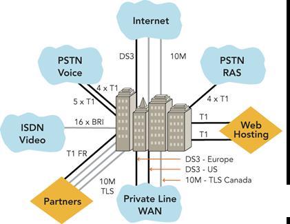 Ethernet is Transforming the MAN/WAN Legacy solutions cannot support exploding bandwidth requirements Private line, Frame Relay,