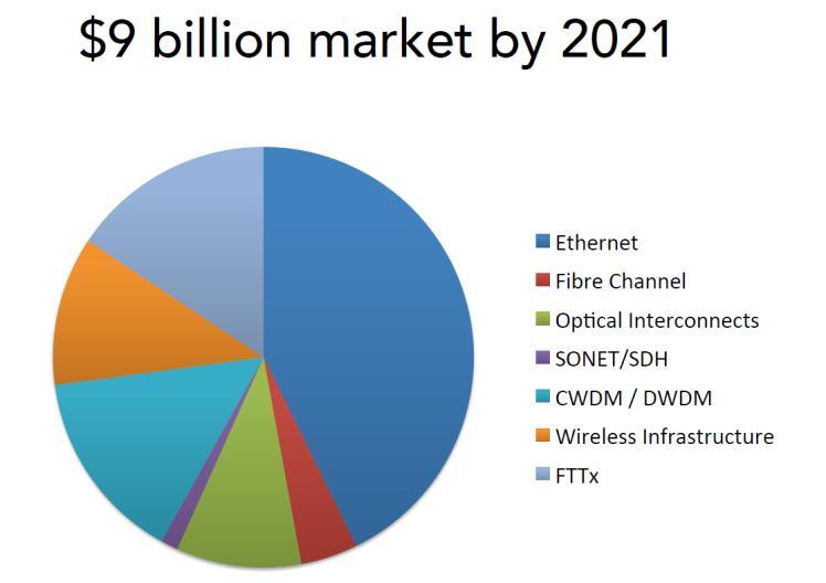 MARKET FORECAST Evolution of market size for discrete and integrated Photonics transceivers Reference: LightCounting OFC2016 Dinner Seminar