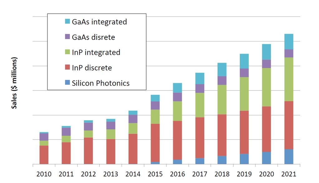 cross-over expected by 2018 Steady growth for Si Photonics, however market share remains relatively modest (~$1B by 2021) Optical Technology that