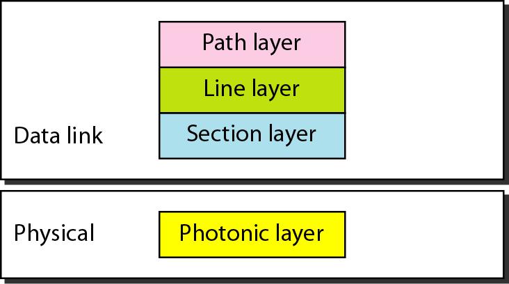 SONET layers compared with